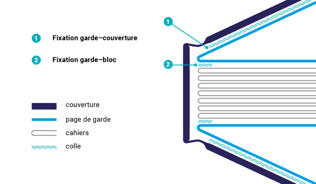 Schéma illustrant la page de garde dans un livre relié cartonné.