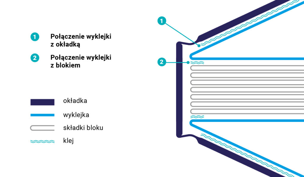 Schemat przedstawiający wyklejkę w książce w oprawie twardej.